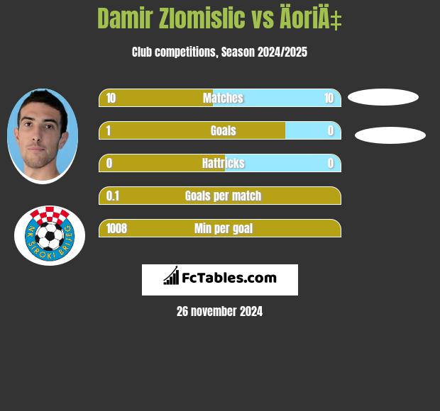 Damir Zlomislic vs ÄoriÄ‡ h2h player stats