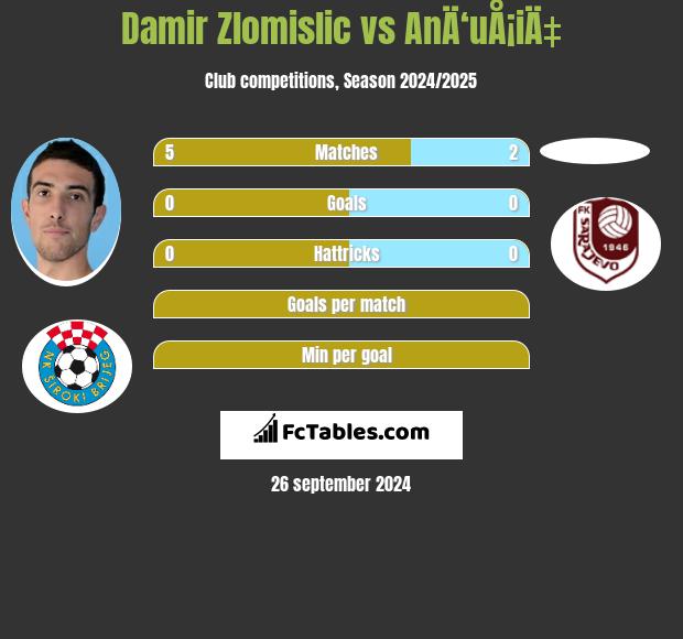 Damir Zlomislic vs AnÄ‘uÅ¡iÄ‡ h2h player stats