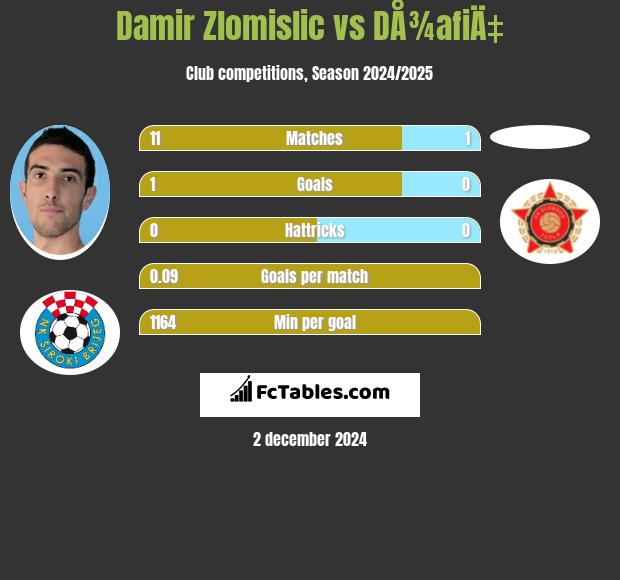 Damir Zlomislic vs DÅ¾afiÄ‡ h2h player stats