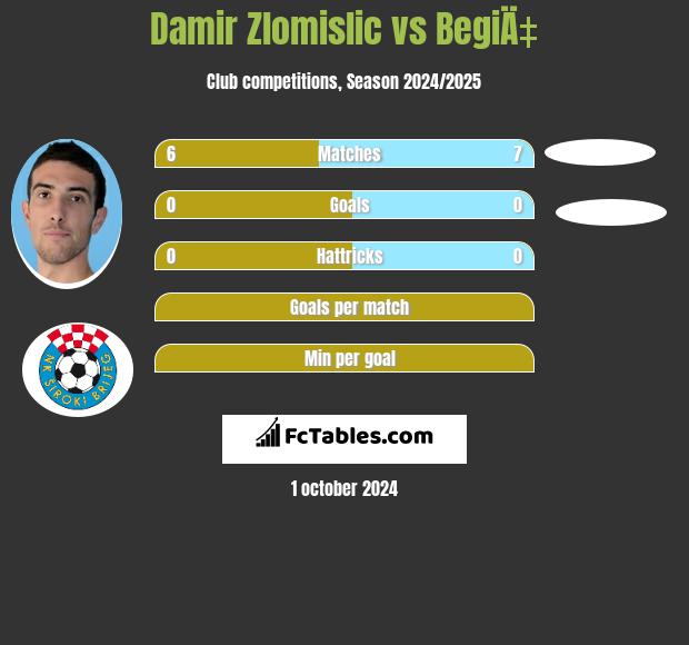 Damir Zlomislic vs BegiÄ‡ h2h player stats