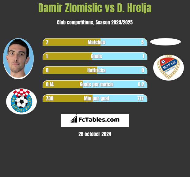 Damir Zlomislic vs D. Hrelja h2h player stats