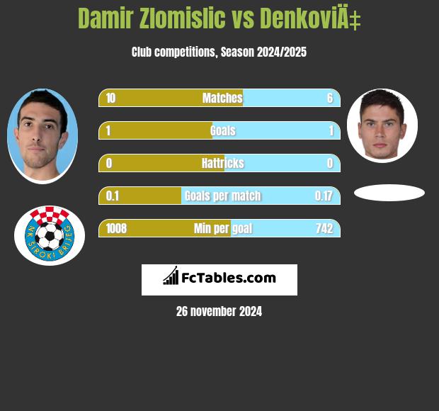 Damir Zlomislic vs DenkoviÄ‡ h2h player stats