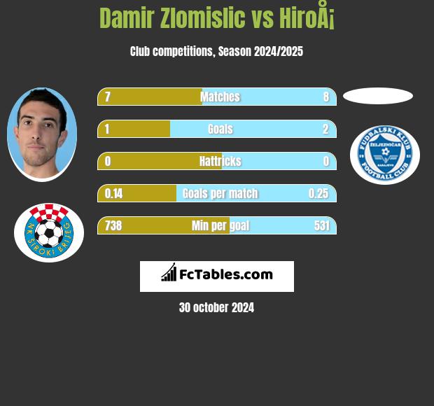 Damir Zlomislic vs HiroÅ¡ h2h player stats