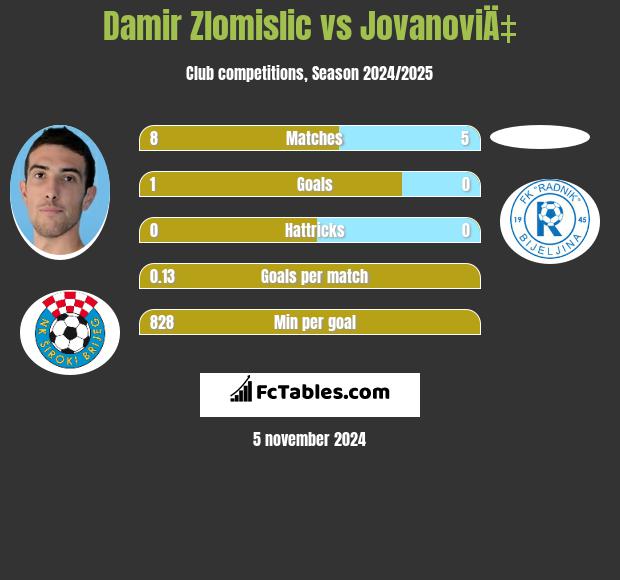 Damir Zlomislic vs JovanoviÄ‡ h2h player stats