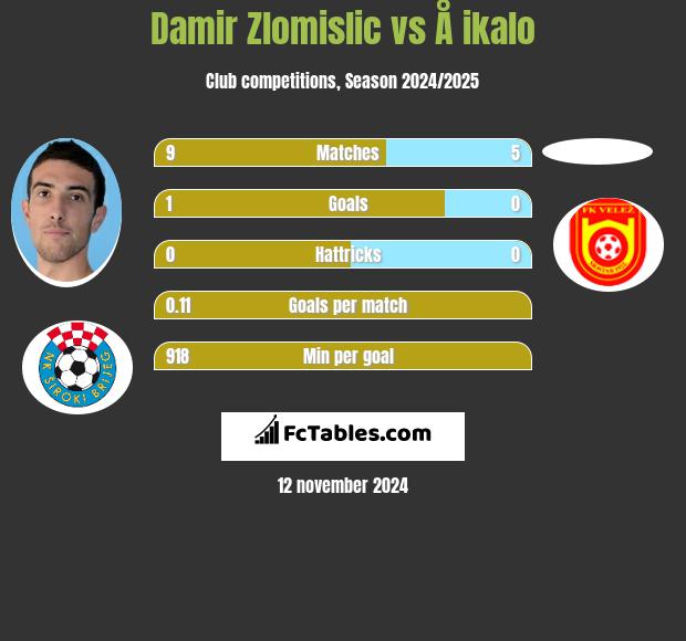 Damir Zlomislic vs Å ikalo h2h player stats