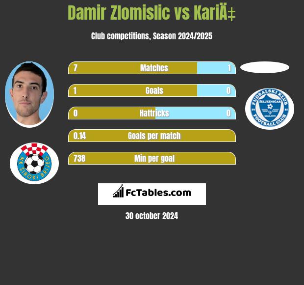 Damir Zlomislic vs KariÄ‡ h2h player stats