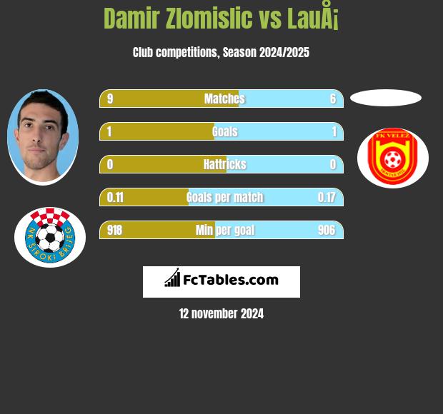 Damir Zlomislic vs LauÅ¡ h2h player stats