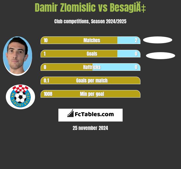 Damir Zlomislic vs BesagiÄ‡ h2h player stats