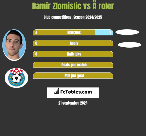 Damir Zlomislic vs Å roler h2h player stats