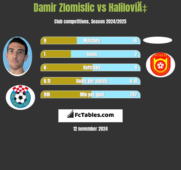 Damir Zlomislic vs HaliloviÄ‡ h2h player stats