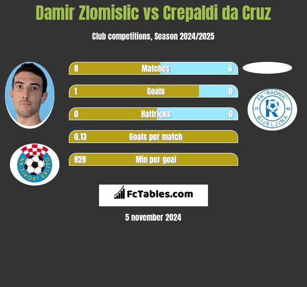 Damir Zlomislic vs Crepaldi da Cruz h2h player stats