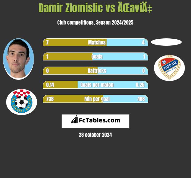 Damir Zlomislic vs ÄŒaviÄ‡ h2h player stats