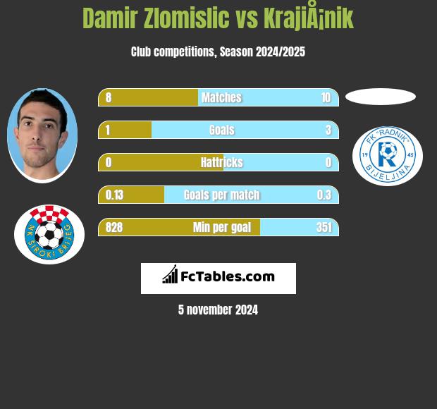 Damir Zlomislic vs KrajiÅ¡nik h2h player stats