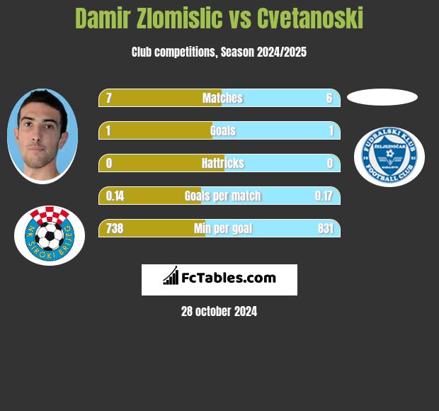 Damir Zlomislic vs Cvetanoski h2h player stats