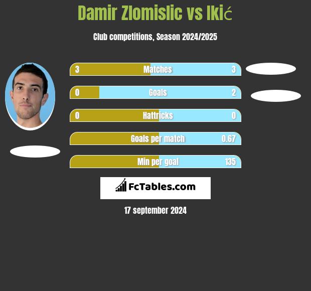 Damir Zlomislic vs Ikić h2h player stats