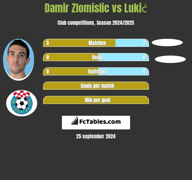 Damir Zlomislic vs Lukić h2h player stats