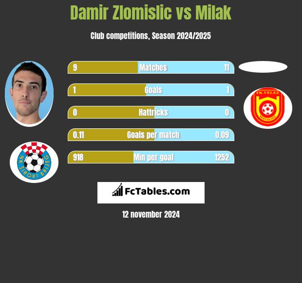 Damir Zlomislic vs Milak h2h player stats