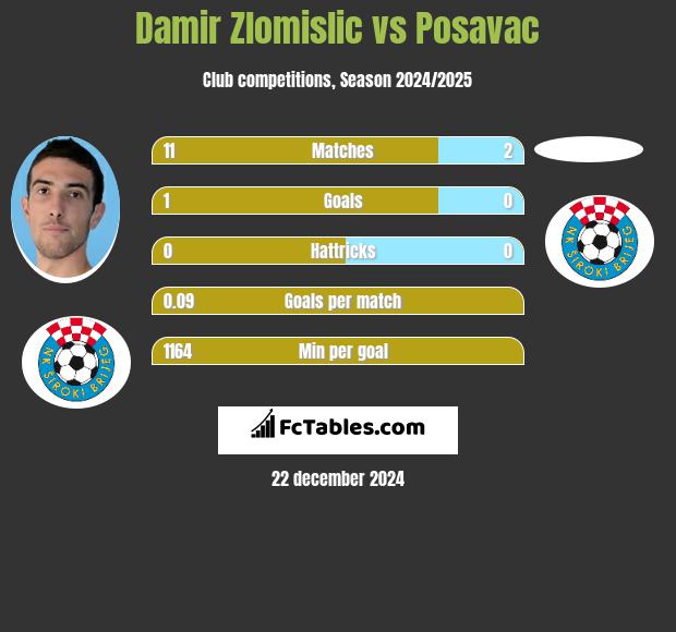 Damir Zlomislic vs Posavac h2h player stats