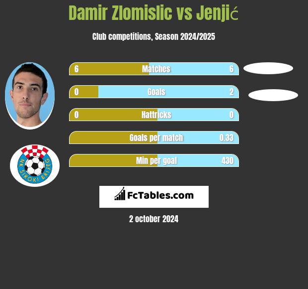 Damir Zlomislic vs Jenjić h2h player stats