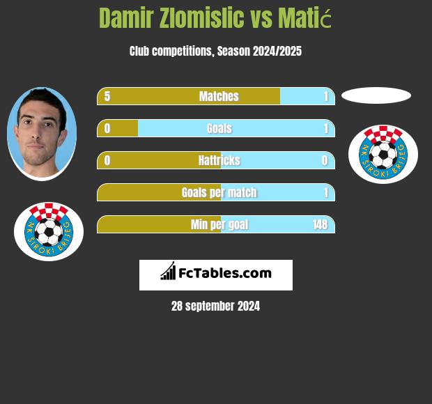 Damir Zlomislic vs Matić h2h player stats