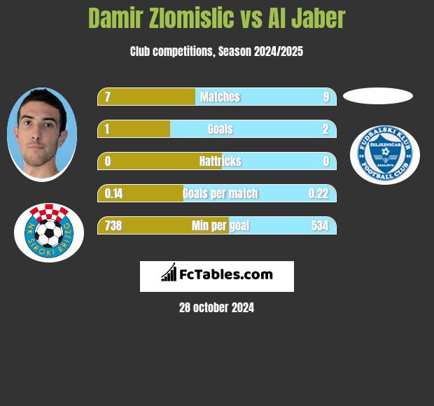 Damir Zlomislic vs Al Jaber h2h player stats