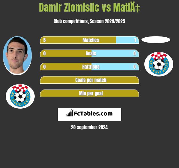 Damir Zlomislic vs MatiÄ‡ h2h player stats