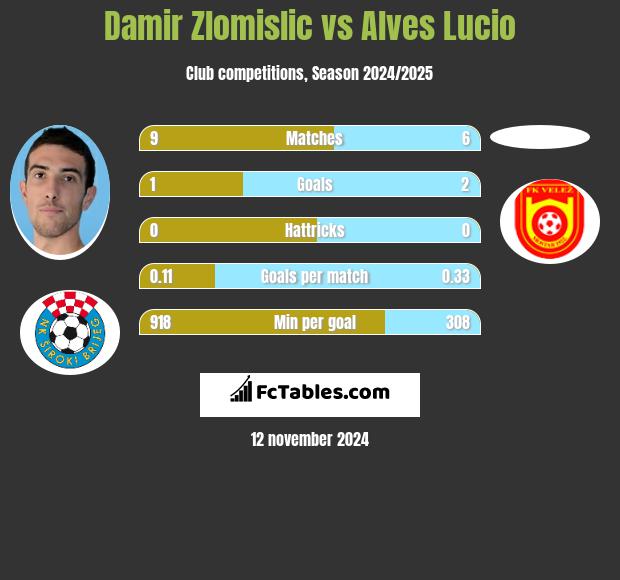 Damir Zlomislic vs Alves Lucio h2h player stats