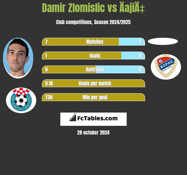 Damir Zlomislic vs ÄajiÄ‡ h2h player stats