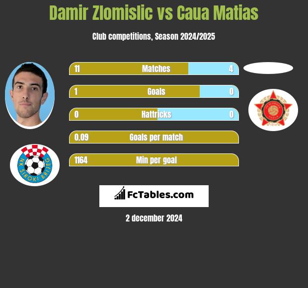 Damir Zlomislic vs Caua Matias h2h player stats