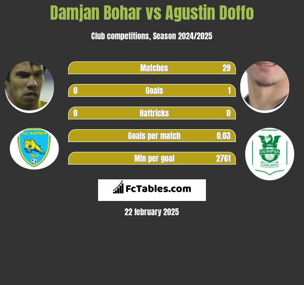 Damjan Bohar vs Agustin Doffo h2h player stats