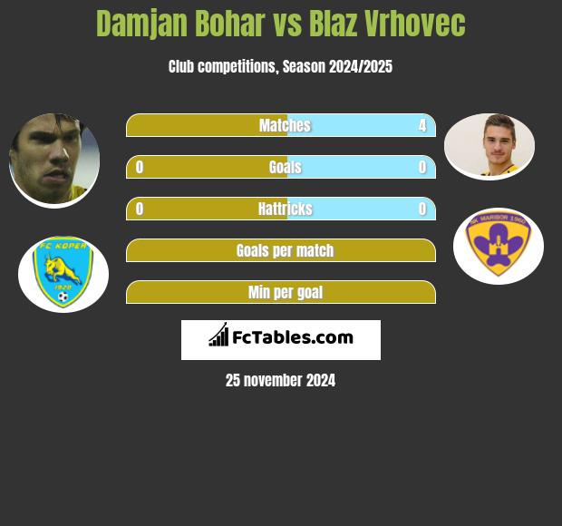 Damjan Bohar vs Blaz Vrhovec h2h player stats