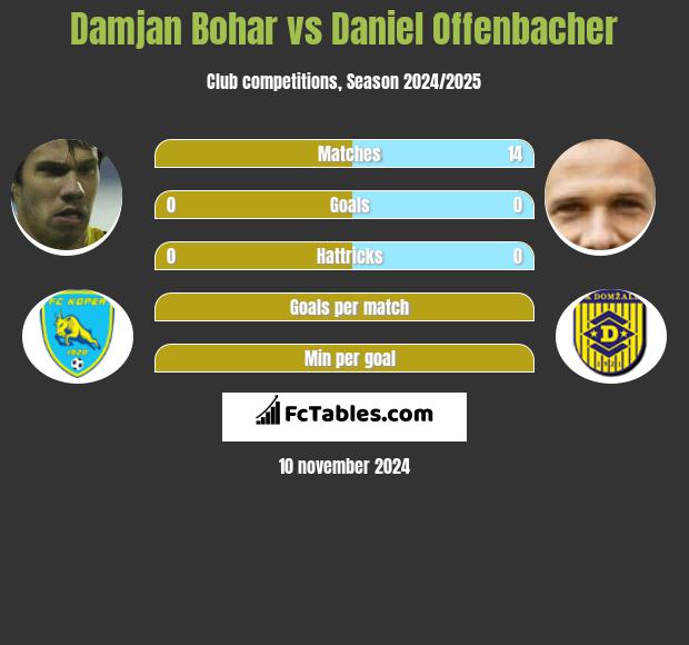 Damjan Bohar vs Daniel Offenbacher h2h player stats