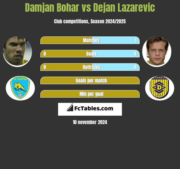 Damjan Bohar vs Dejan Lazarevic h2h player stats