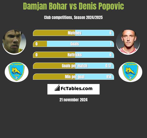 Damjan Bohar vs Denis Popović h2h player stats