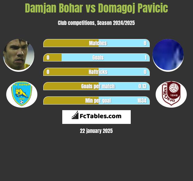 Damjan Bohar vs Domagoj Pavicic h2h player stats