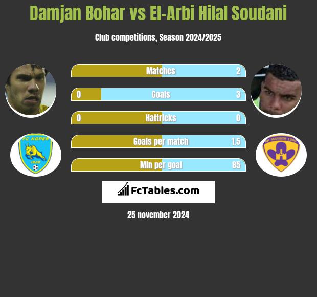 Damjan Bohar vs El-Arbi Hilal Soudani h2h player stats