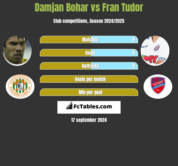 Damjan Bohar vs Fran Tudor h2h player stats