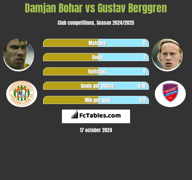 Damjan Bohar vs Gustav Berggren h2h player stats