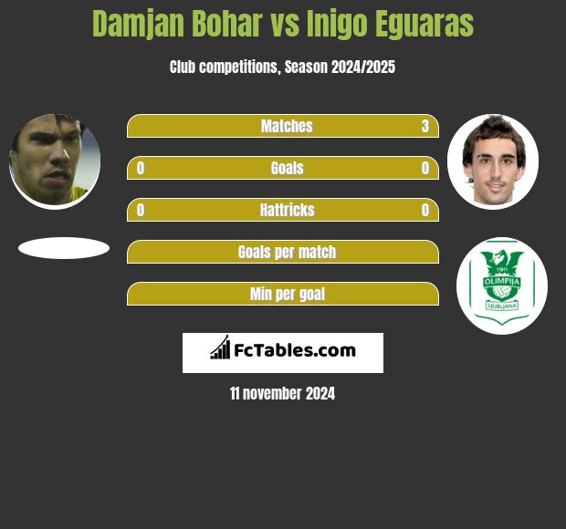 Damjan Bohar vs Inigo Eguaras h2h player stats