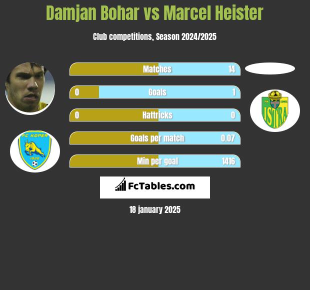 Damjan Bohar vs Marcel Heister h2h player stats