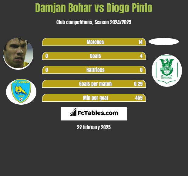 Damjan Bohar vs Diogo Pinto h2h player stats