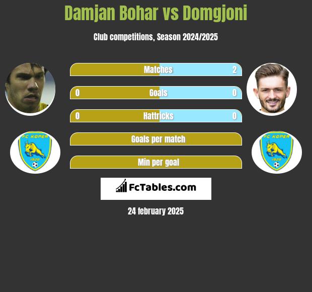 Damjan Bohar vs Domgjoni h2h player stats