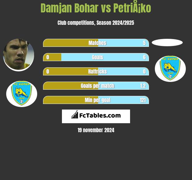 Damjan Bohar vs PetriÅ¡ko h2h player stats