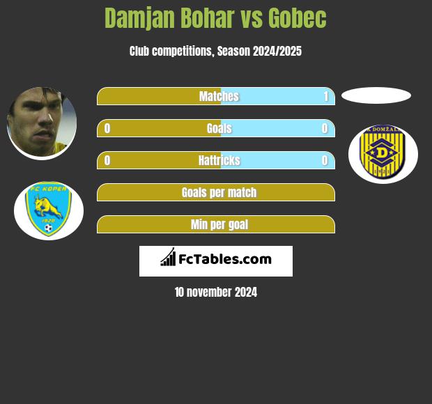 Damjan Bohar vs Gobec h2h player stats