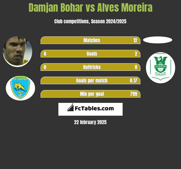 Damjan Bohar vs Alves Moreira h2h player stats