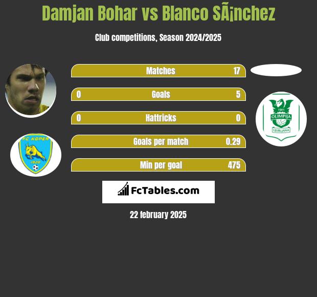 Damjan Bohar vs Blanco SÃ¡nchez h2h player stats