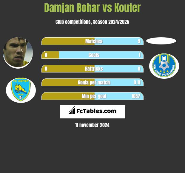 Damjan Bohar vs Kouter h2h player stats