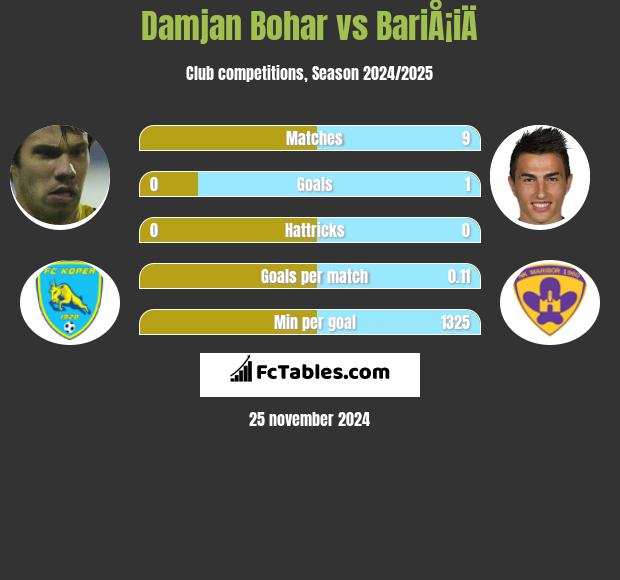 Damjan Bohar vs BariÅ¡iÄ h2h player stats