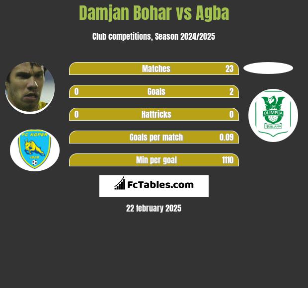 Damjan Bohar vs Agba h2h player stats