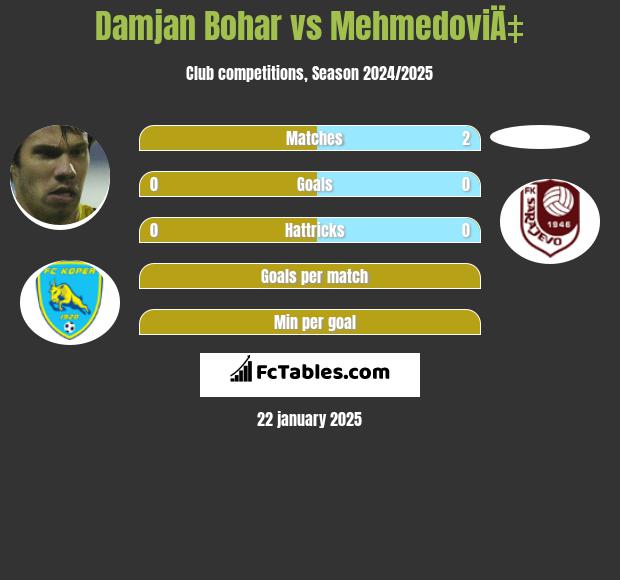 Damjan Bohar vs MehmedoviÄ‡ h2h player stats